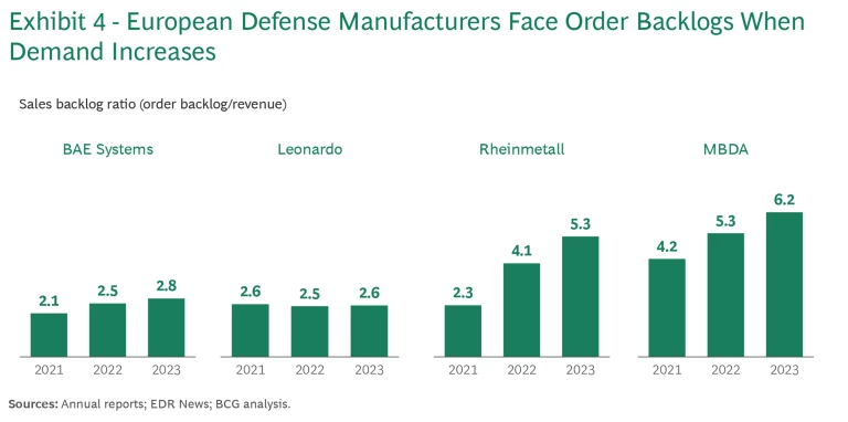 Building European Defense Capabilities for a More Uncertain World | Exhibit 4