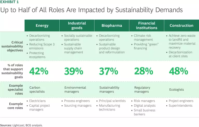 Up to Half of ALL Roles Are Impacted by Sustainability Demands