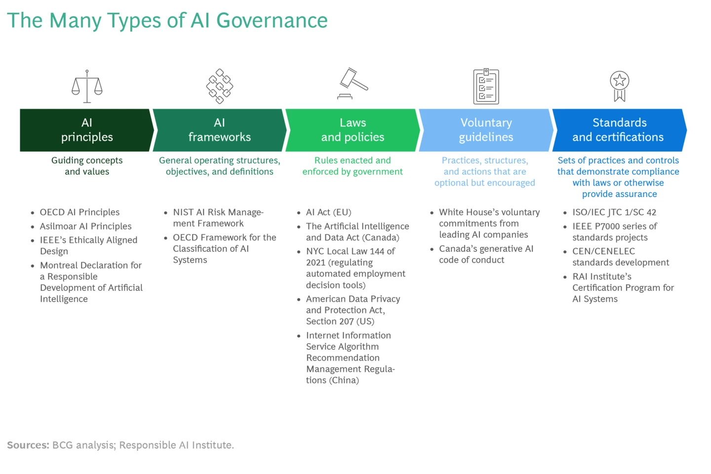 A Guide to Mitigating AI Risks | BCG