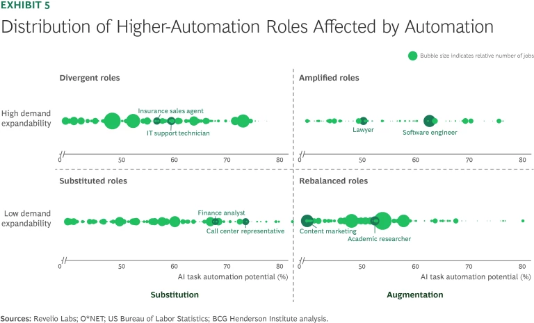 Distribution of Higher-Automation Roles Affected by Automation
