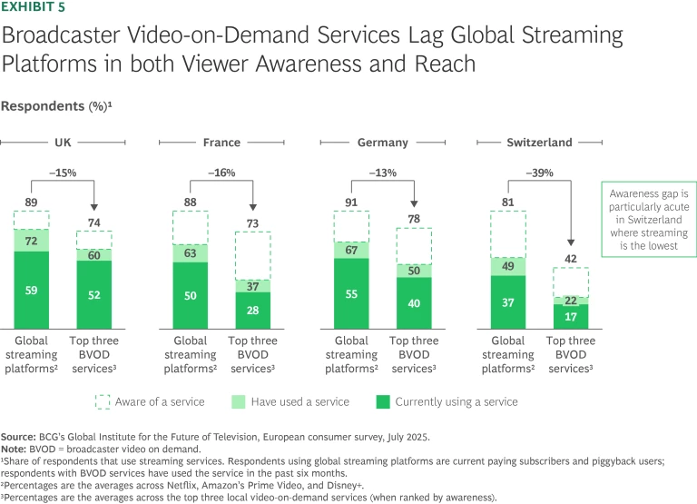 Broadcaster Video-on-Demand Services Lag Global Streaming Platforms on both Viewer Awareness and Reach