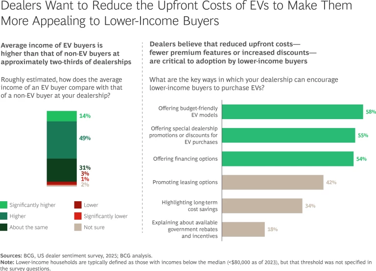 Steering US Auto Dealers Toward a Profitable Future | Sidebar exhibit