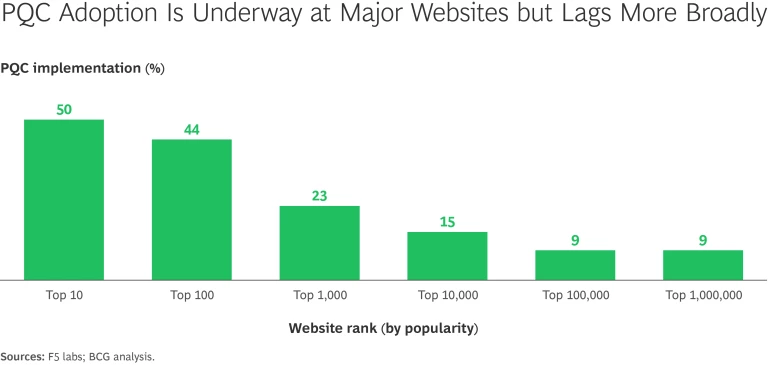 PQC Adoption Is Underway at Major Websites buts Lags More Broadly
