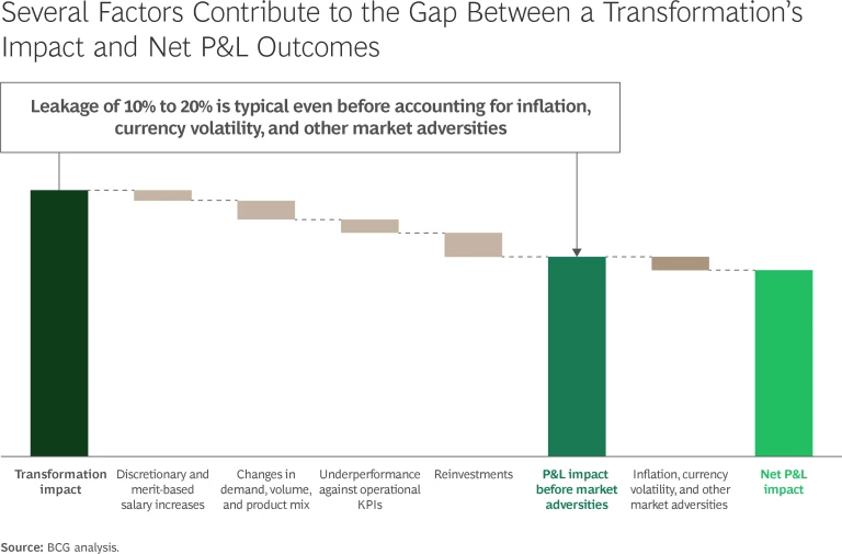 Making Transformation Count Where It Matters—the Bottom Line | Exhibit 1