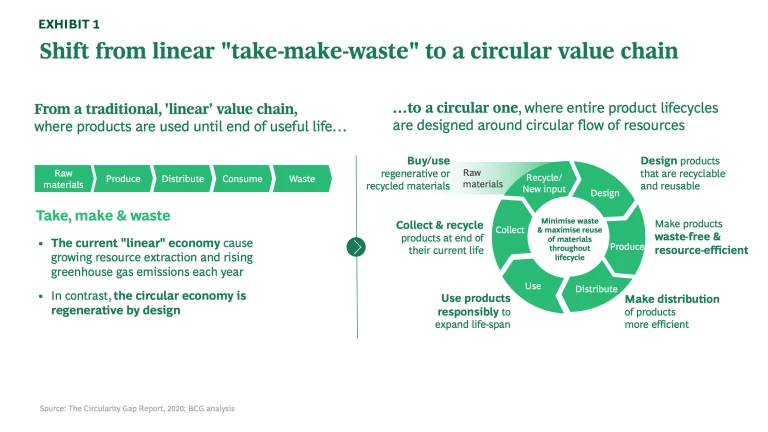 shift from linear take make waste to a circular value chain
