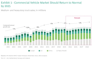What the Shift to Zero-Emission Vehicles Means for Commercial ...