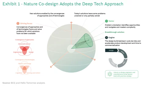 Exhibit 1 | Looking to Nature for the Next Industrial Revolution