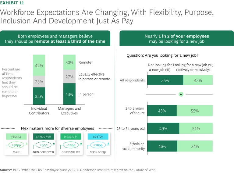 Workforce Expectations are changing, with Flexibility, Purpose, Inclusion and Development Just as Pay