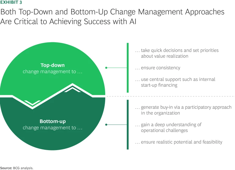 Both Top-Down and Bottom-Up Change Management Approaches Are Critical to Achieving Success with AI