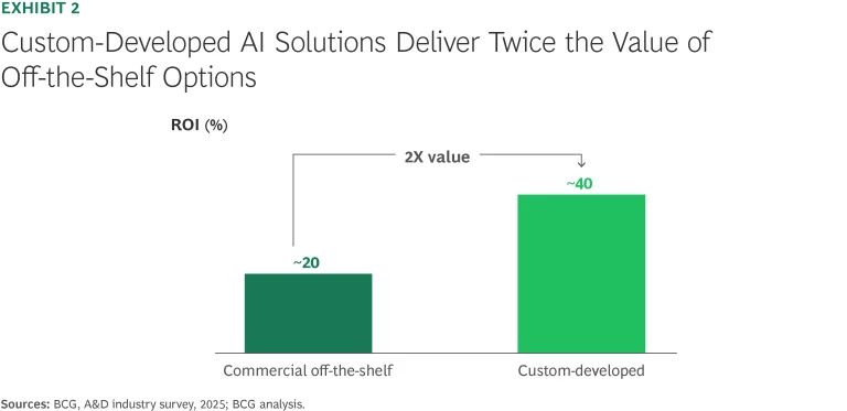 Custom-developed AI solutions deliver twice the value of off-the-shelf options