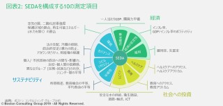 Bcg 世界各国の ウェルビーイング のレベルをスコア化した独自指標 Seda の最新の結果を発表