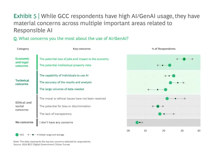 While GCC respondents have high Al/GenAl usage, they have material concerns across multiple important areas  related to Responsible Al