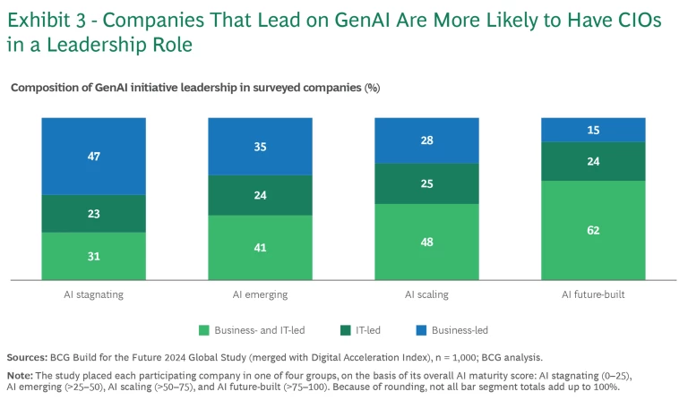 The CIO’s Role in AI Value Creation | Exhibit 3