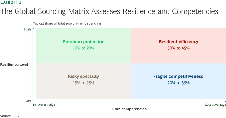 The Global Sourcing Matrix Assesses Resilience and Competencies