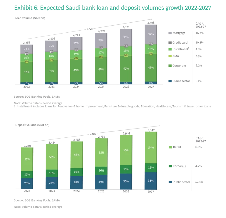 Saudi Arabia Banking Sector - Exhibit 06
