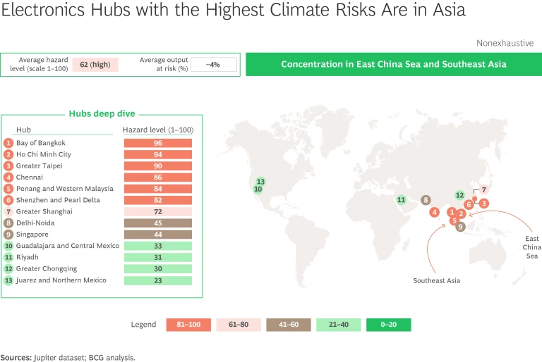 Electronics Hubs with the Highest Climate Risks Are in Asia
