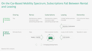 How Car Subscriptions Will Impact Auto Sales Bcg