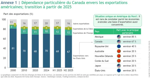 Dépendance particulière du Canada envers les exportations américaines; transition à partir de 2025
