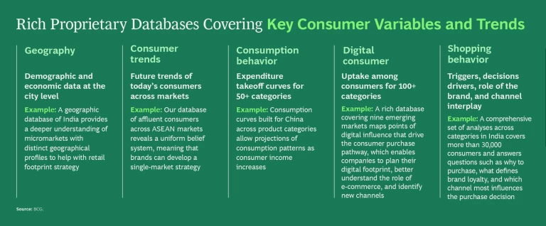 Customer Data in Emerging Markets