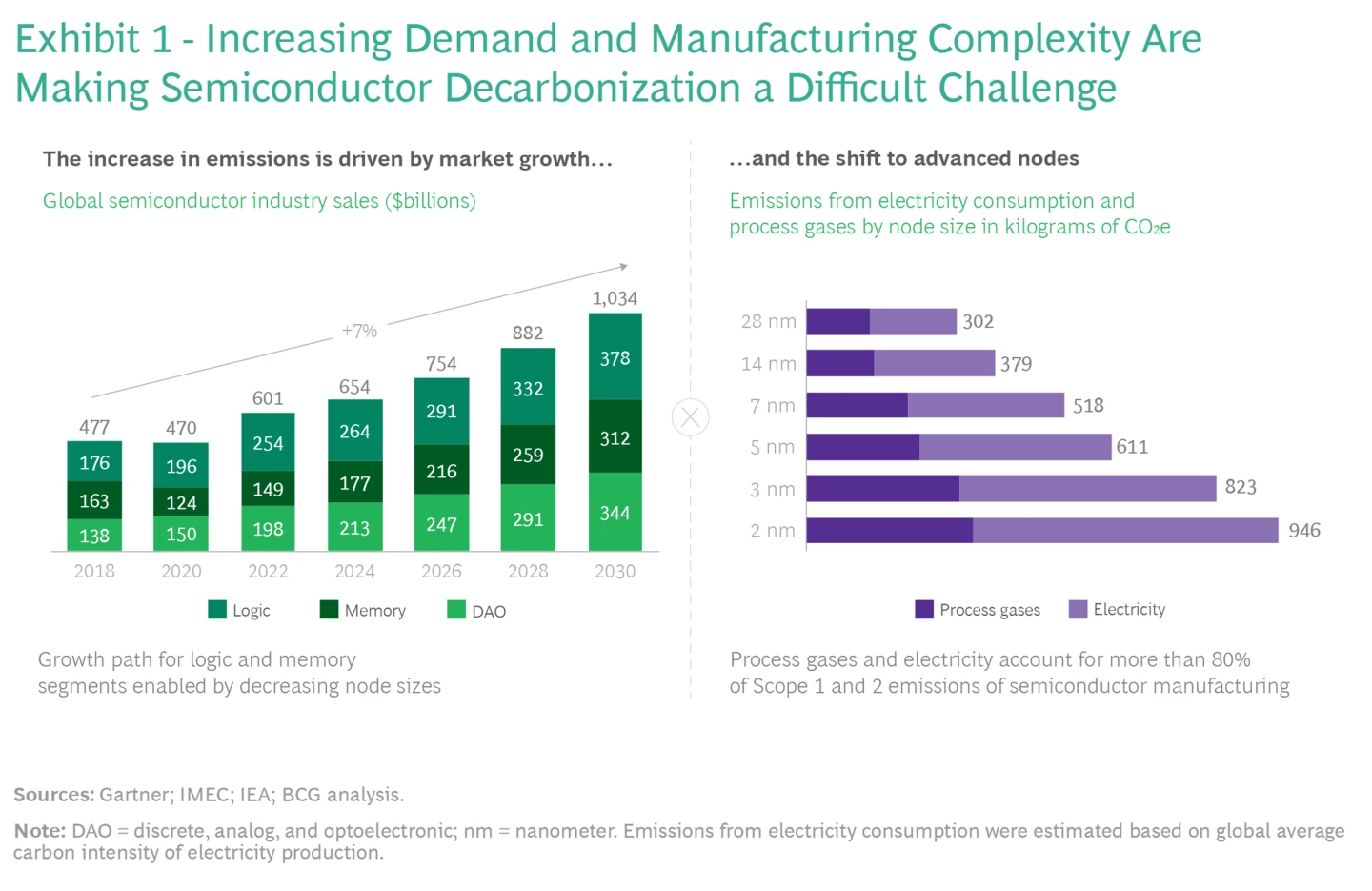 For Chip Makers, the Decarbonization Challenge Lies Upstream