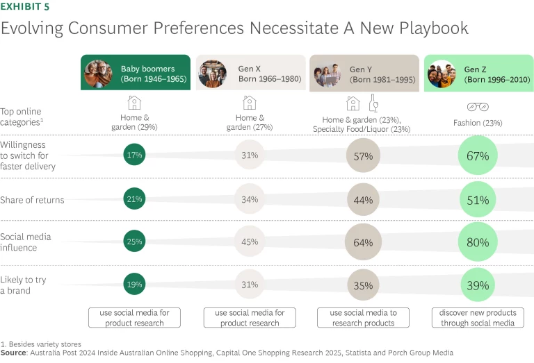 Evolving Consumer Preferences Necessitate A New Playbook