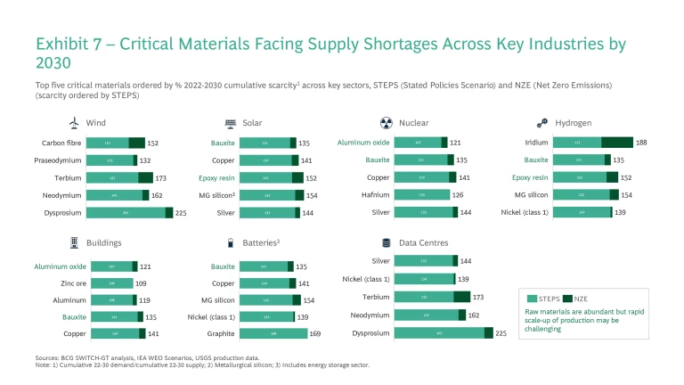 Uplift in Demand, Shortfall in Supply: Can the UK Deliver on Its Infrastructure Investment Ambitions? | Exhibit 7