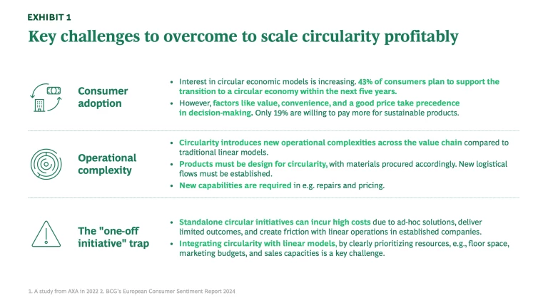 key challenges to overcome to scale circularity profitably