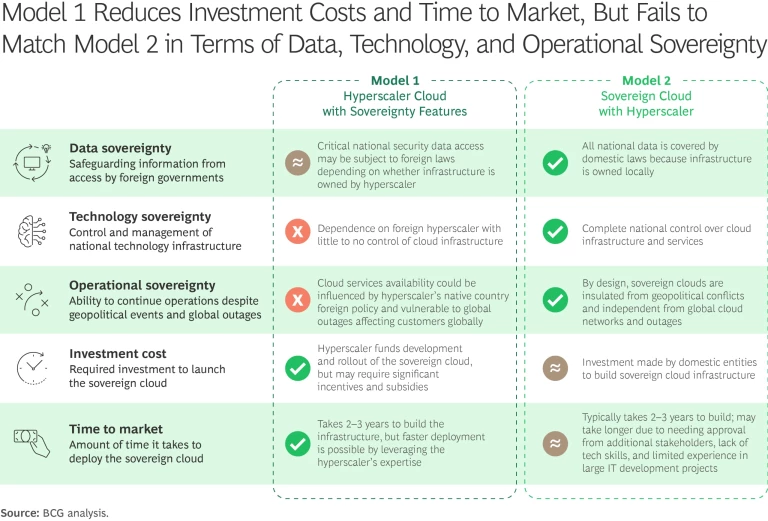 Model 1 Reduces Investment Costs and Time to Market, But Fails to Match model 2 in Terms of Data, Technology, and Operational Sovereignty