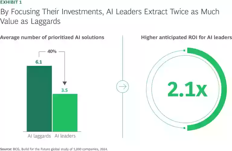How Insurers Can Supercharge Their Strategy with AI | Exhibit 1