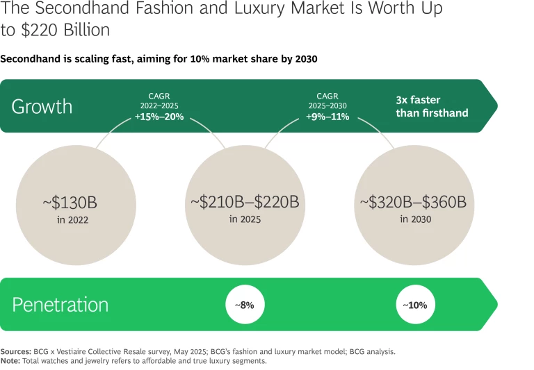 Resale’s Next Chapter: How Fashion and Luxury Brands Can Win in the Secondhand Market | Sidebar exhibit