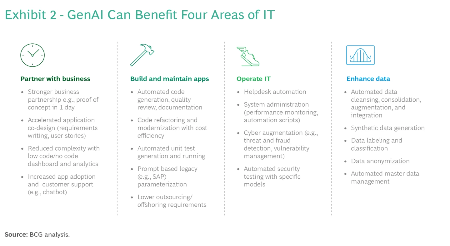 How CIOs Can Leverage GenAI for Software Development BCG