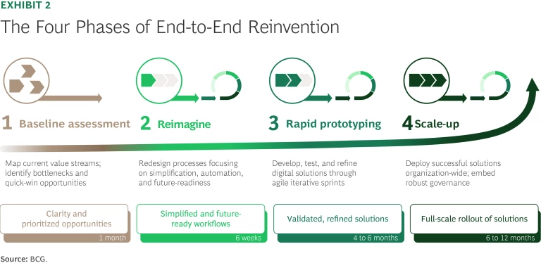 The Four Phases of End-to-End Reinvention