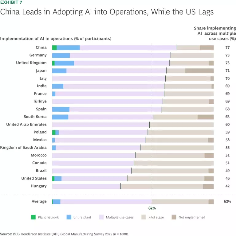 China Leads in Adopting AI into Operations, While the US Lags