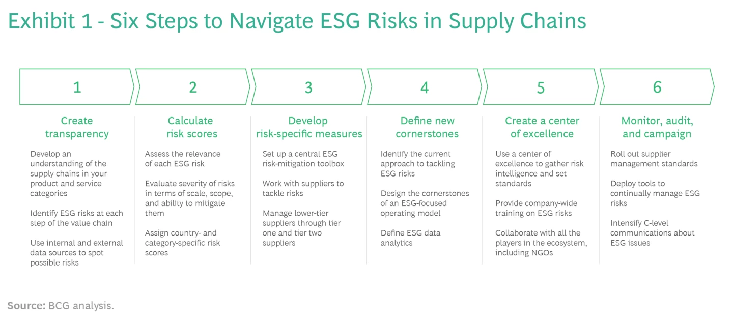 Managing ESG Issues in Global Supply Chains | BCG