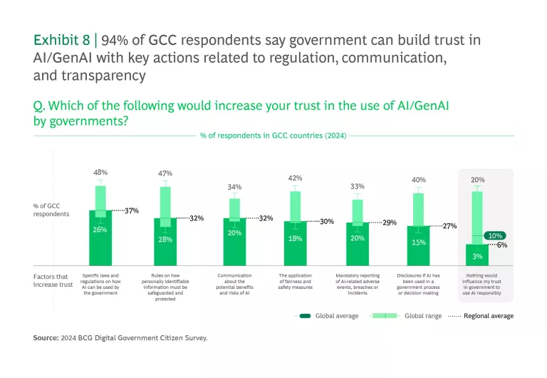 94% of GCC respondents say government can build trust in Al/GenAl with key actions related to regulation, communication, and transparency.