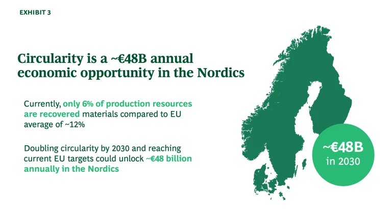 Circularity is a ~€48B annual economic opportunity in the nordics