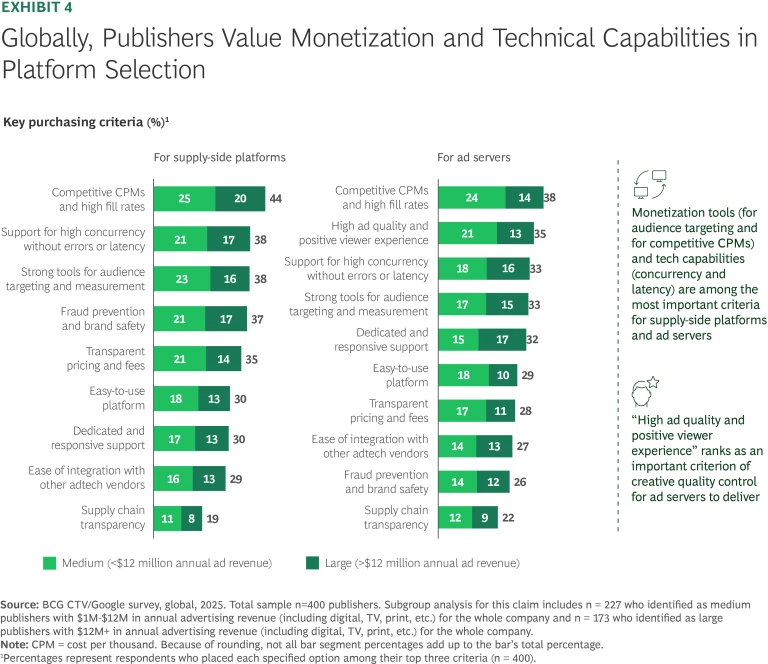 Globally, Publishers Value Monetization and Technical Capabilities in Platform Section
