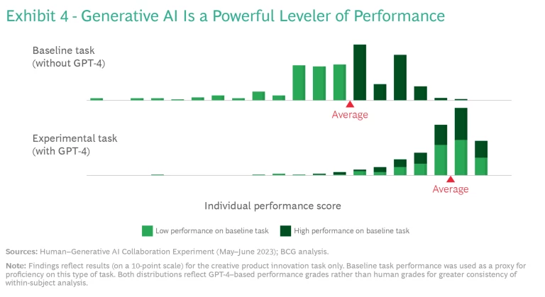 How People Can Create—and Destroy—Value with Generative AI | Ex 4