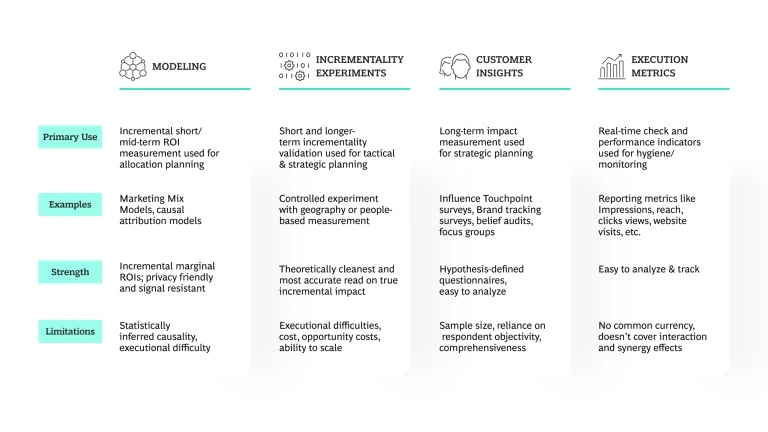 Modeling, Incrementality Experiments, Customer Insights and Execution Metrics