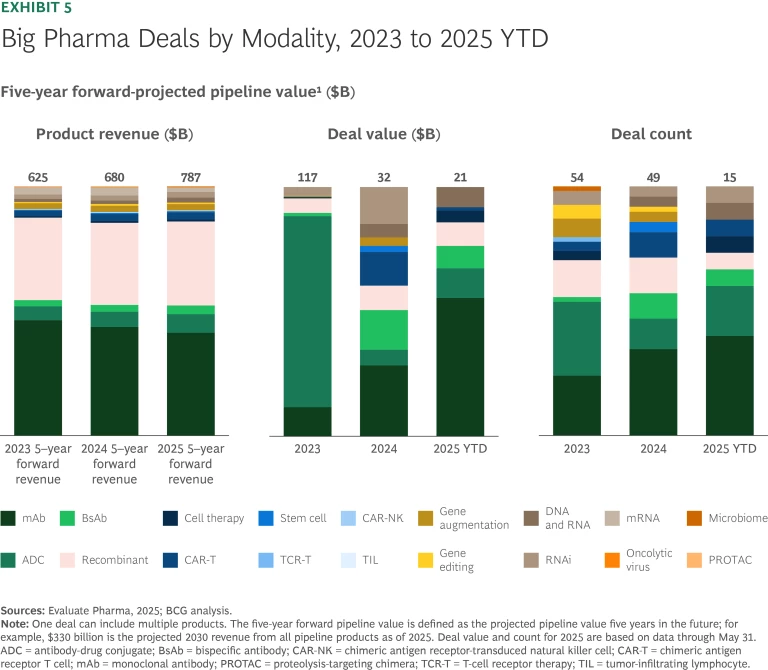 Big Pharma Deals by Modality, 2023 to 2025 YTD