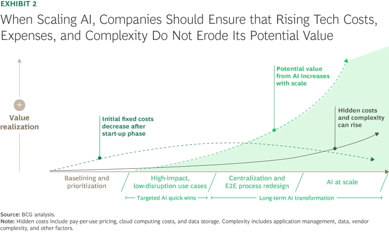 AI Amplifies the Benefits of a Cost Transformation | Exhibit 2