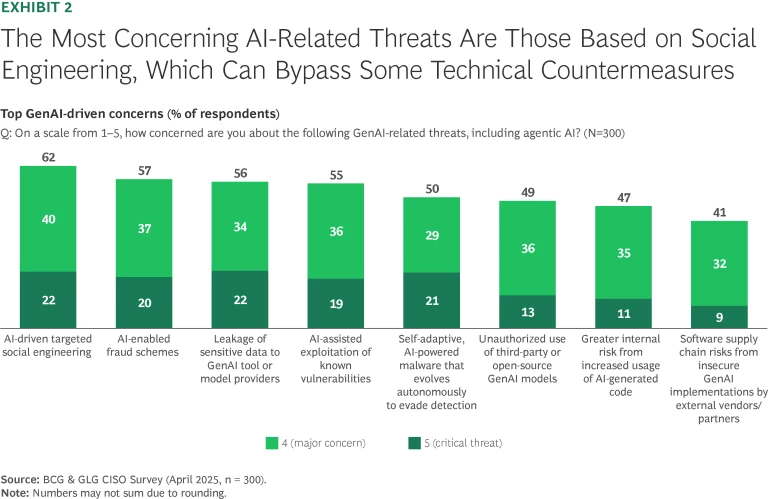 The Most Concerning AI-Related Threats Are Those Based on Social Engineering, Which Can Bypass Some Technical Countermeasures