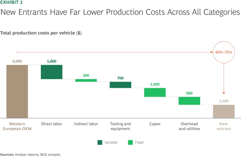 New Entrants Have Far Lower Production Costs Across All Categories