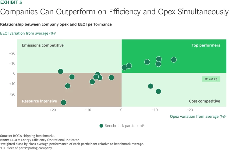 Companies can outperform on efficiency and opex simultaneously