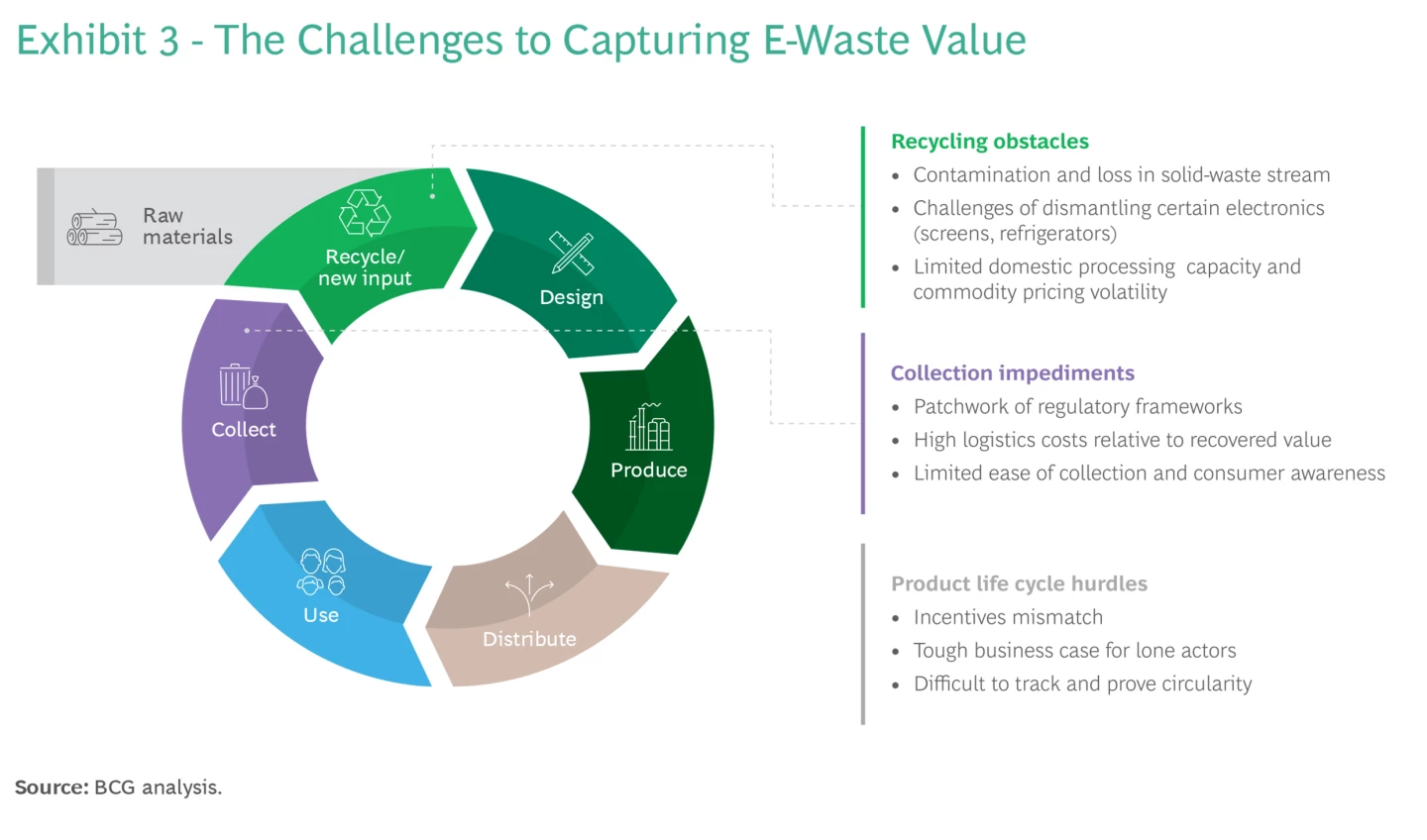 Seizing the Opportunity of E-Waste Recycling | BCG