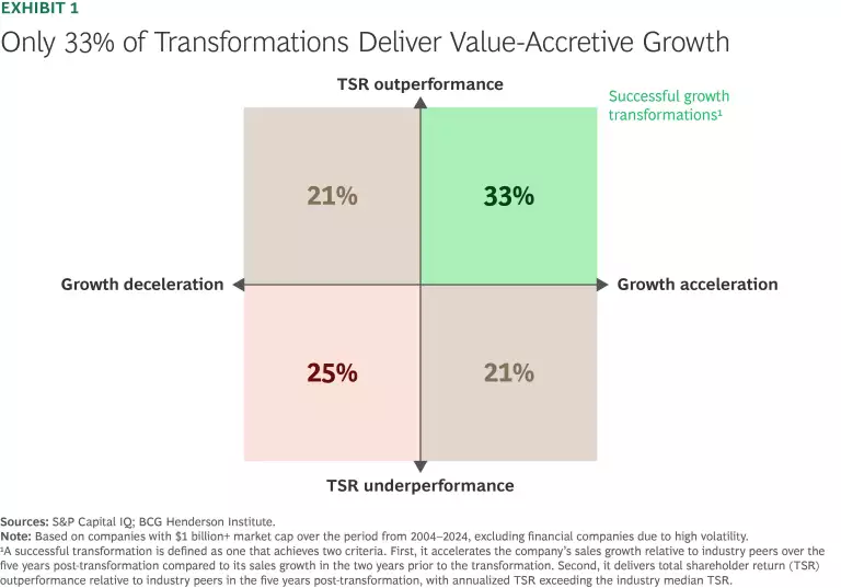 The Transformation Paradox: How to Grow When the Growing Gets Tough | Exhibit 1
