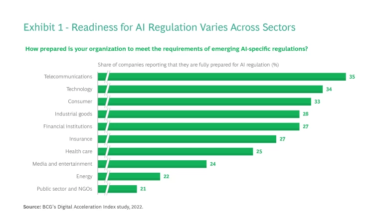 Readiness for AI Regulation Varies Across Sectors