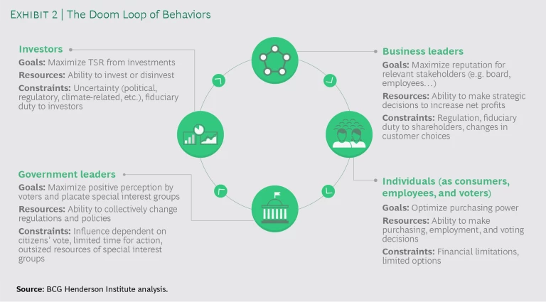Doom Loop of Behaviors