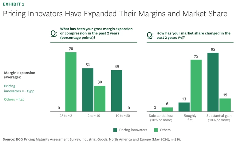 Raising the Bar in Industrial Goods Pricing | Ex 1