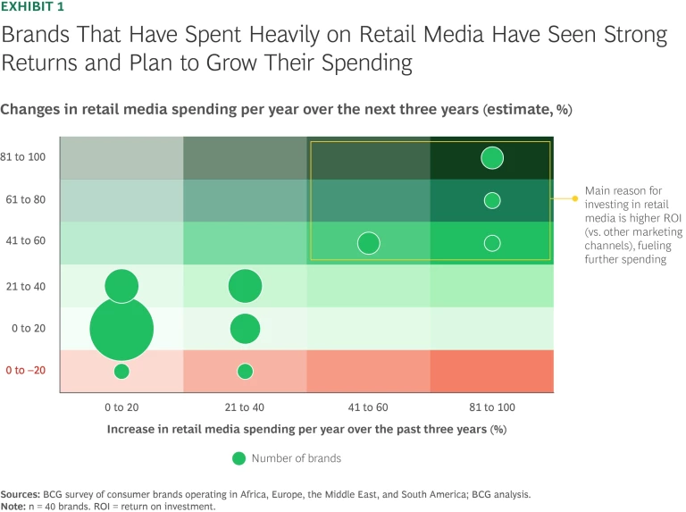 Six Questions for Scaling Retail Media Outside the US | Exhibit 1